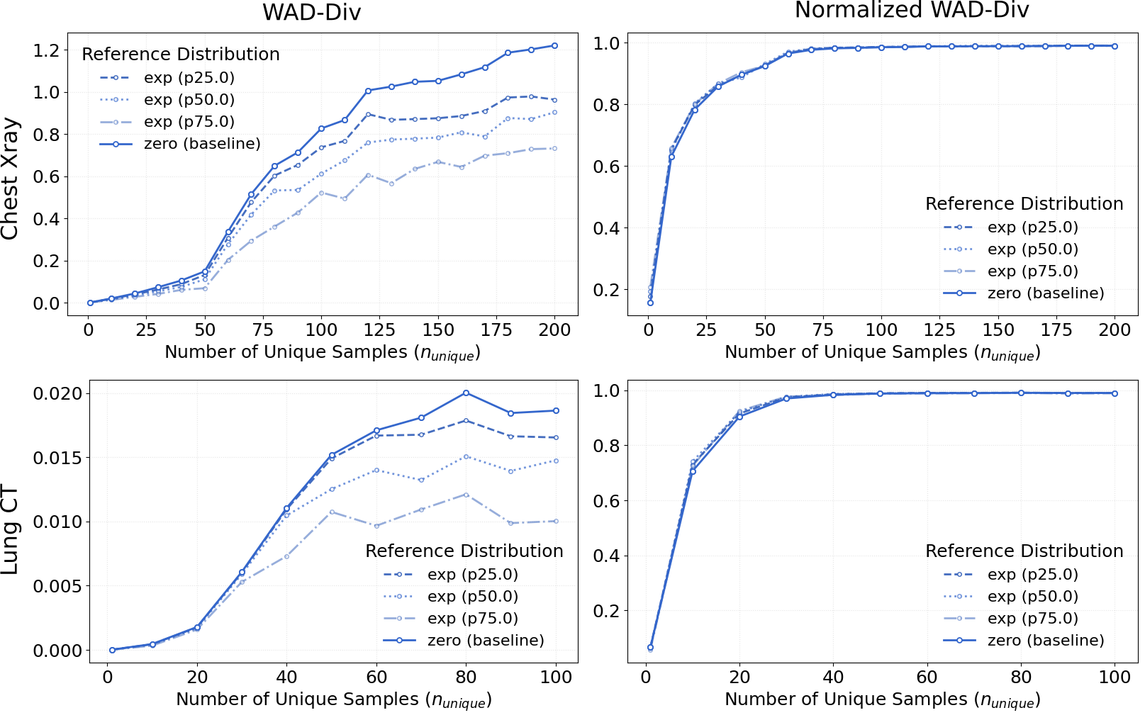 WAD-Div plots measure intrinsic dataset diversity for chest X-ray and lung CT as the number of unique samples increases.